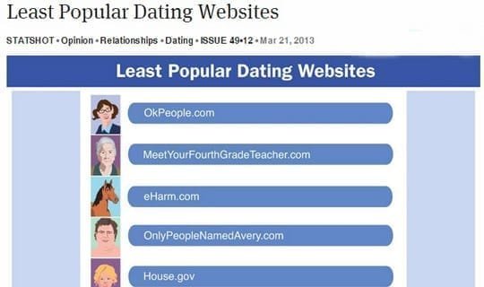 Minst populaire datingwebsites