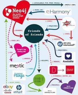 Neo4j geeft datingwebsites nieuwe mogelijkheden om mensen te helpen meer interacties en connecties te vinden.