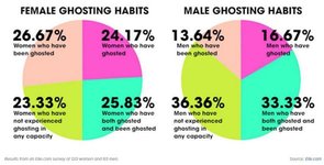 Foto van twee cirkeldiagrammen over ghosting-gewoonten