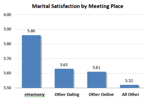 Grafiek van huwelijkstevredenheid gerangschikt op ontmoetingsplaats