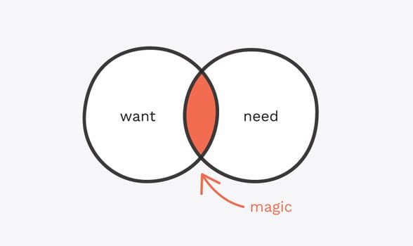 Foto eines Diagramms von Want vs. Need