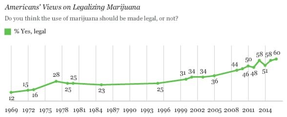 Afbeelding van de resultaten van een opiniepeiling van Gallup voor het legaliseren van marihuana