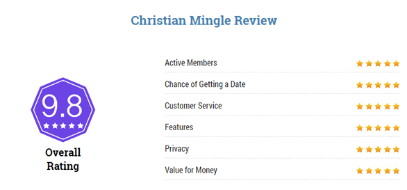 Screenshot van Top5ChristianDatingSites.com Christian Mingle review