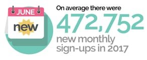 Zrzut ekranu z miesięcznymi statystykami rejestracji Ashley Madison