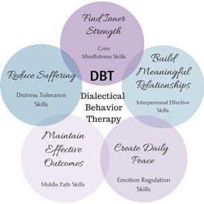 Tableau des principes fondamentaux de la thérapie comportementale dialectique