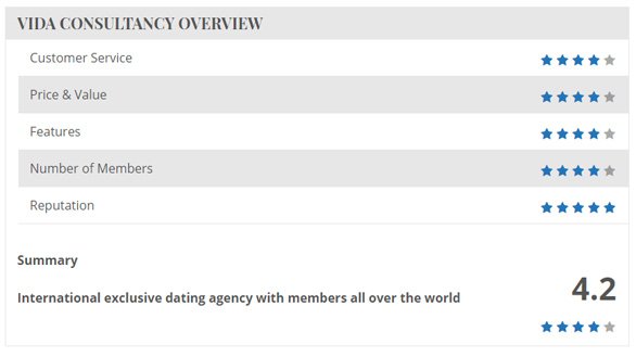 Screenshot der Dating-Agentur-Bewertungen Vida Consultancy-Übersicht
