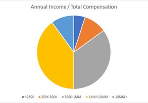 Schermata di un grafico a torta del reddito degli utenti del SEI Club