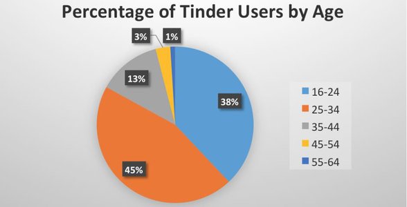Een cirkeldiagram van de leeftijden van Tinder-gebruikers