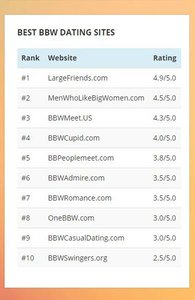 Schermata delle classifiche di BBWDatingWebsites.org