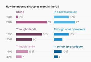 2017 çiftlerinin nasıl tanıştığına dair bir Quartz çubuk grafiği