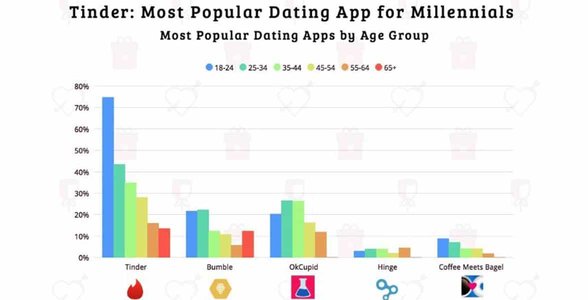 Un grafico a barre SimpleTexting sui dati demografici dell'età sulle app di incontri
