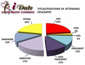 Een cirkeldiagram van iDate Conference-deelnemers