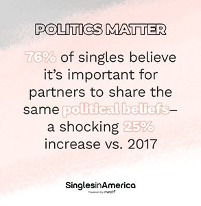 Gráfico de la encuesta de Singles in America